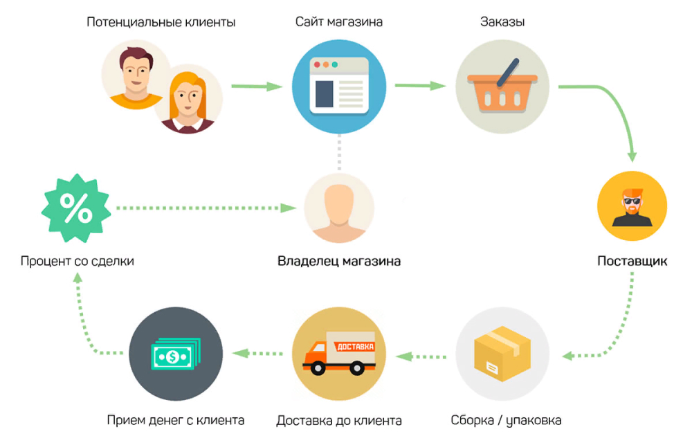 Схема работы интернет-магазин с дропшиппингом